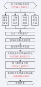 成考谨防假网站山东省教育招生考试院为唯一渠道