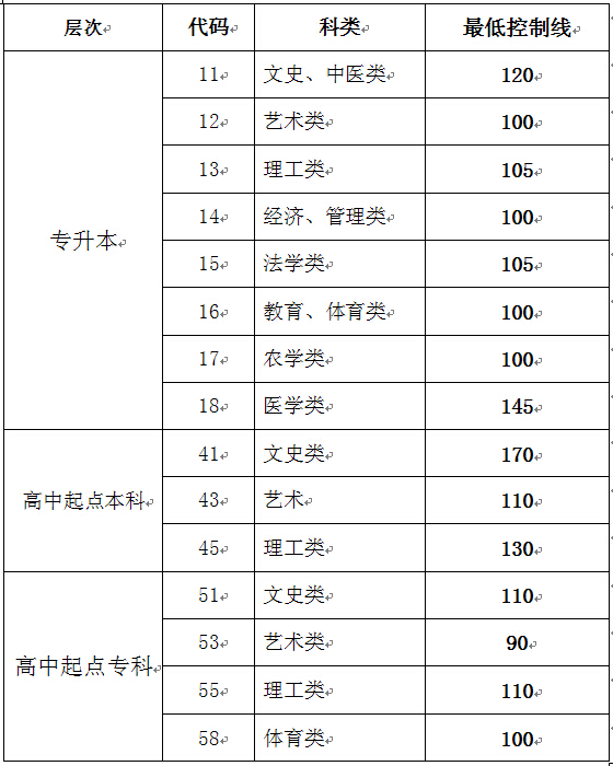 山东省2014年成人高校考试招生网上录取最低控制分数线(图1)