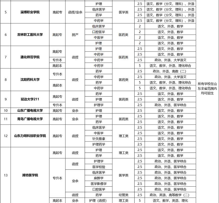 山东省成人高考医学类学校及专业(汇总)(图2)