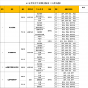 山东省成人高考医学类学校及专业(汇总)