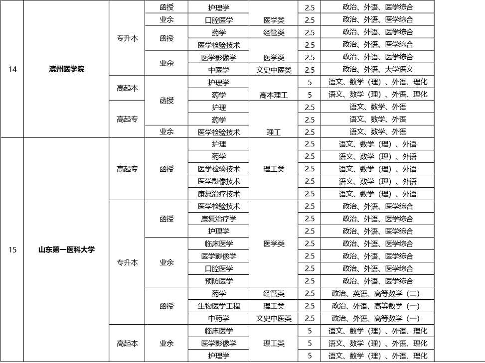 山东省成人高考医学类学校及专业(汇总)(图3)