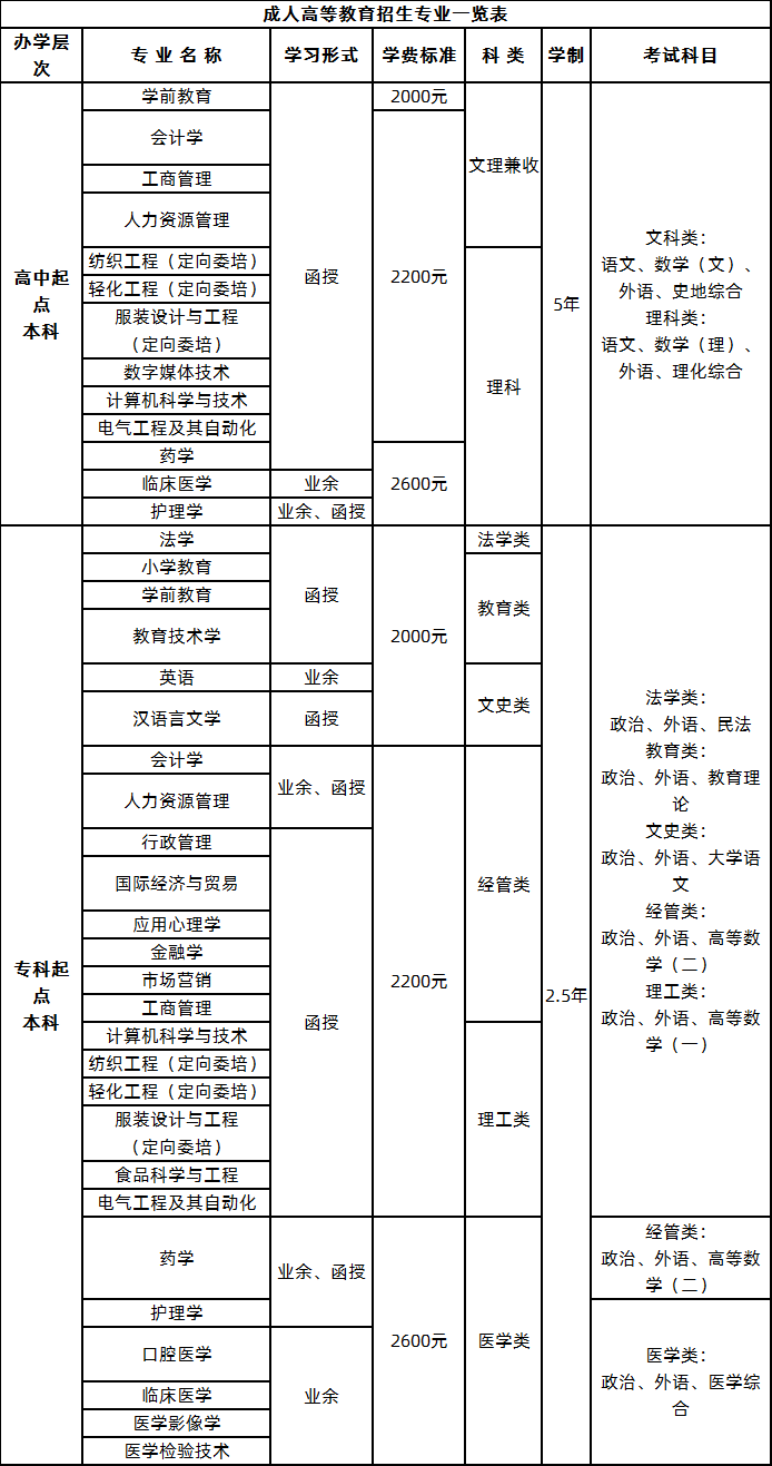 2020年青岛大学成人高考招生简章(图1)