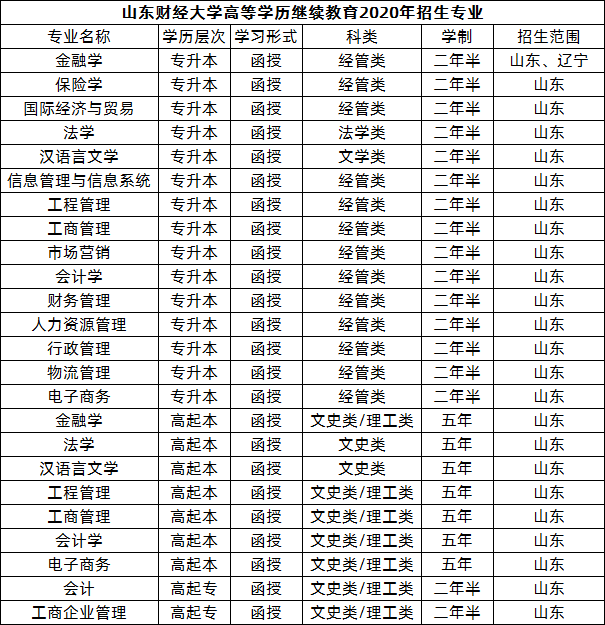 2021年山东省财经大学成人高考招生简章(图1)