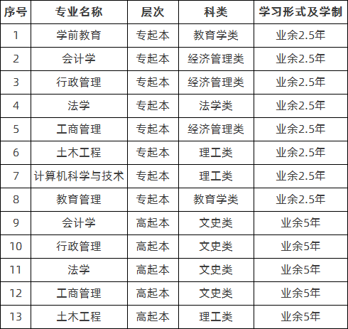 2021年山东省广播电视大学成人高考招生简章(图1)