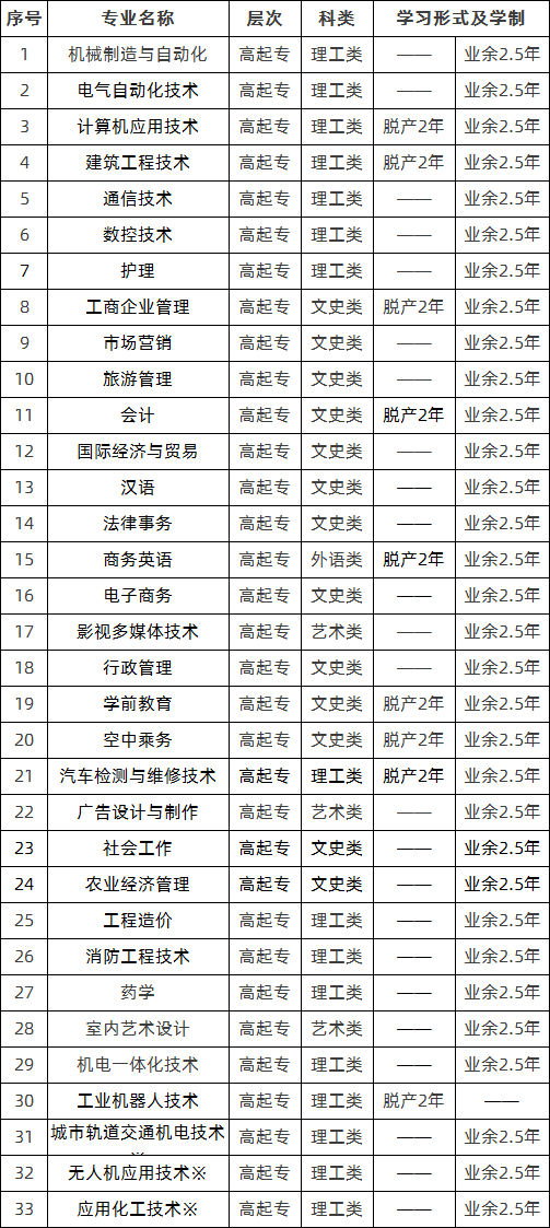 2021年山东省广播电视大学成人高考招生简章(图2)