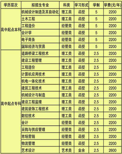 2021年青岛理工大学成人高考招生简章(图2)