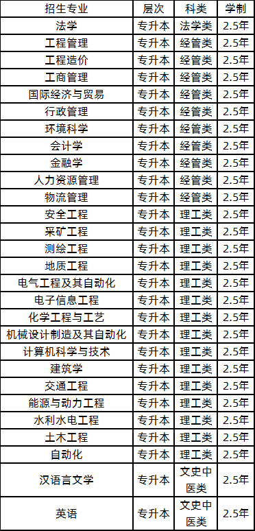 2021年山东省科技大学成人高考招生简章(图3)