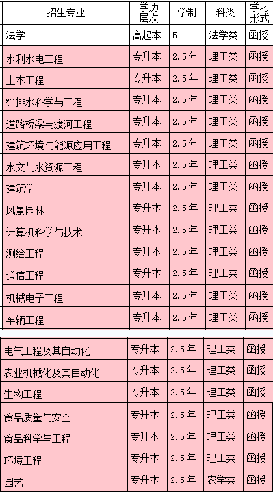 2021年山东省农业大学成人高考招生简章(图3)