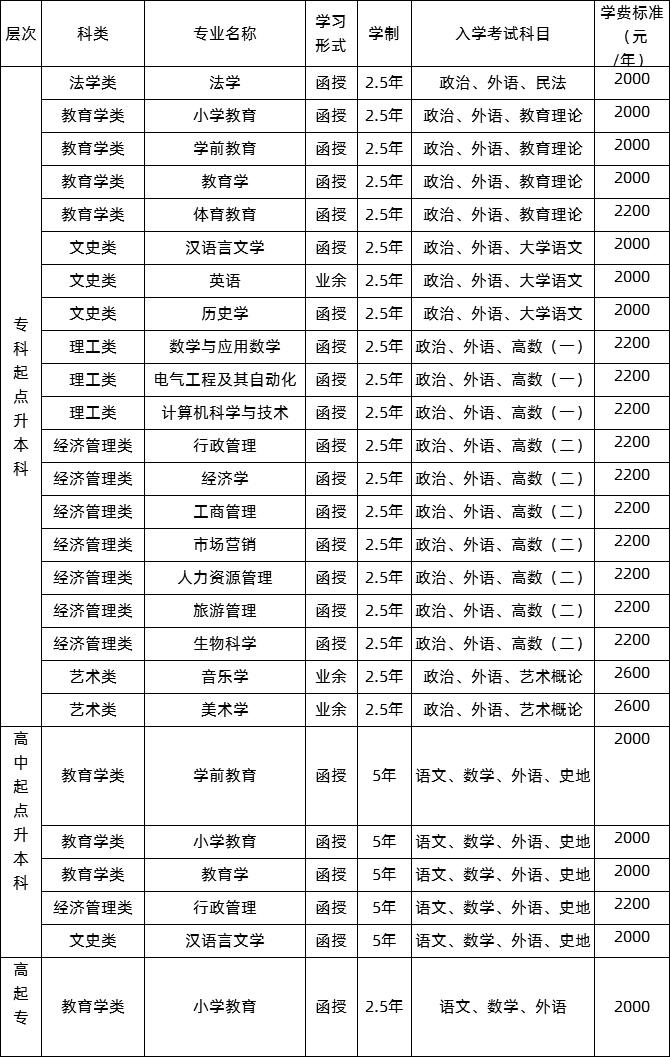 2021年曲阜师范大学成人高考招生简章(图1)