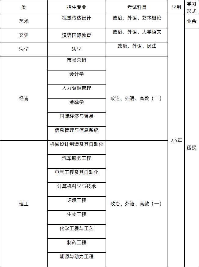 齐鲁工业大学（山东省科学院）成人高考2021年招生简章(图2)