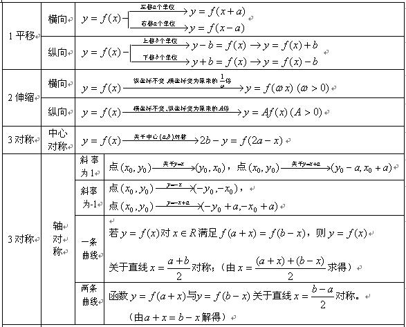 成人高考文科《数学》常用公式(图1)