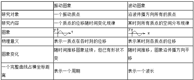 成人高考物理考点：机械振动和机械波(图1)