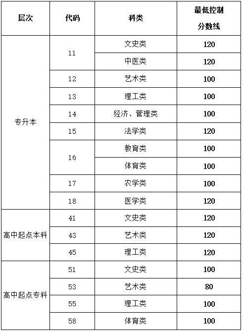 2020年山东省成人高考最低控制分数线