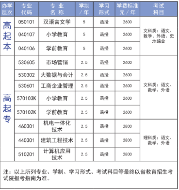 2022年临沂大学成人高考招生简章(图3)