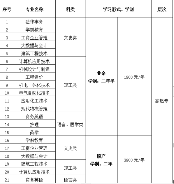 2022年青岛开放大学成人高等教育招生简章正式发布(图2)