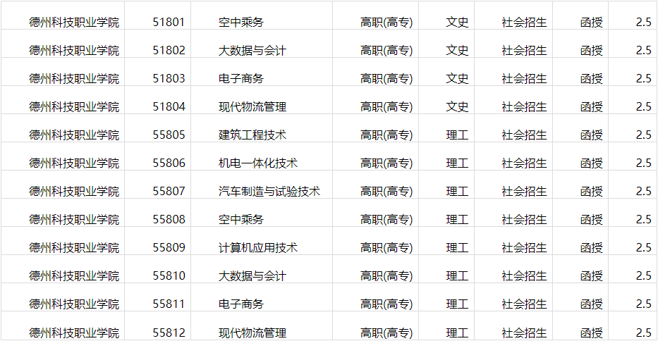 2022年德州科技职业学院成人高等教育招生简章正式发布(图2)