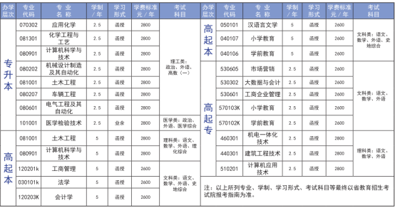 2022年临沂大学成人高等教育招生简章正式发布(图3)