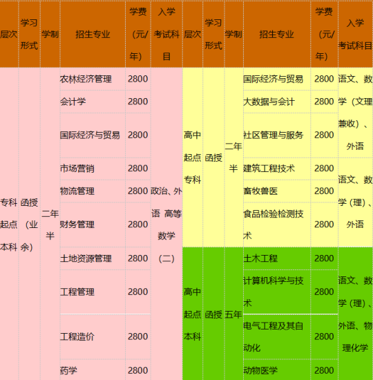 2022年青岛农业大学成人高等教育招生简章正式发布(图2)