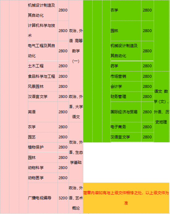 2022年青岛农业大学成人高等教育招生简章正式发布(图3)