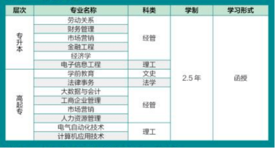 2022年山东管理学院成人高等教育招生简章正式发布(图2)