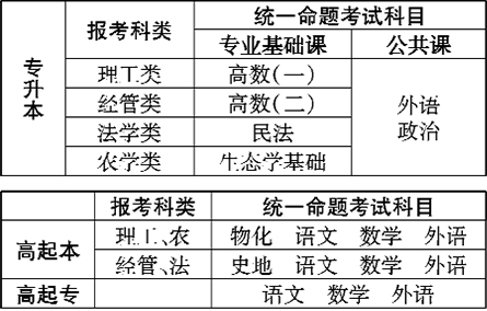 ​2022年山东农业大学成人高等教育招生简章正式发布(图3)