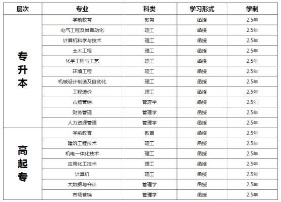 2022年潍坊科技学院成人高等教育招生简章正式发布　(图2)