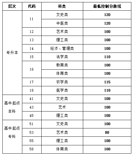 2022级潍坊成人高考录取分数线是多少？