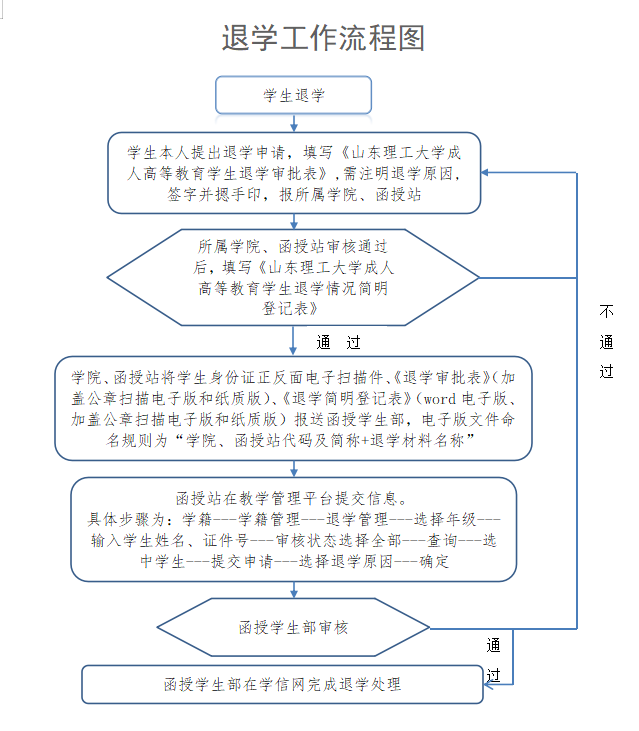 2023年山东省成人高考如何办理退学？(图1)