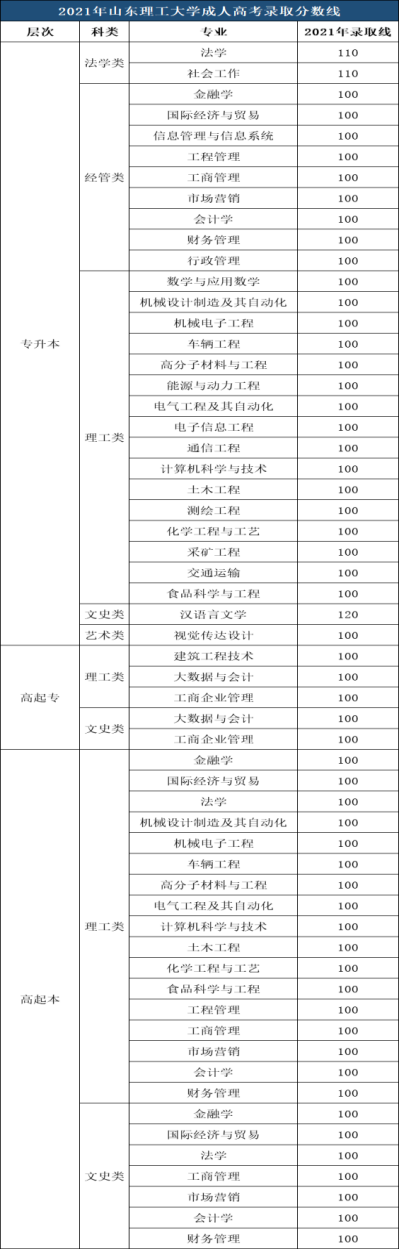 山东理工大学成人高考录取分数参考（2021年）(图1)