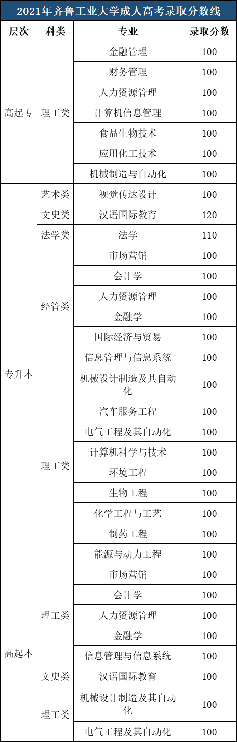 ​齐鲁工业大学成人高考录取分数参考（2021年）