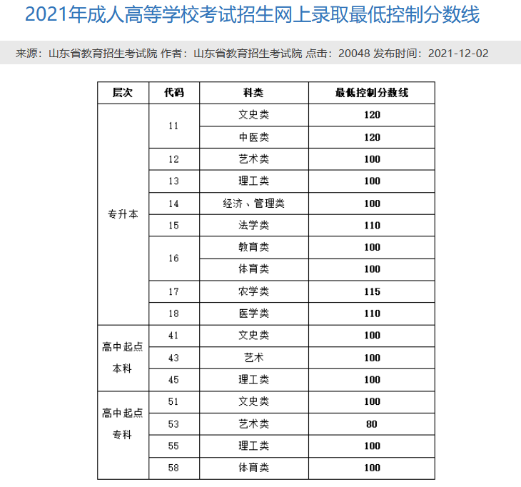 山东政法学院成人高考录取分数参考（2021年）(图1)