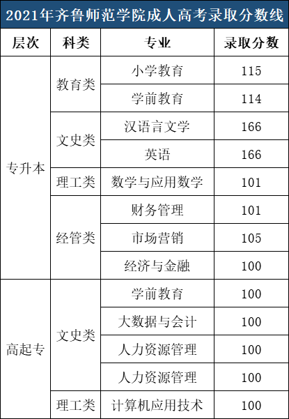 ​齐鲁师范学院成人高考录取分数参考（2021年）