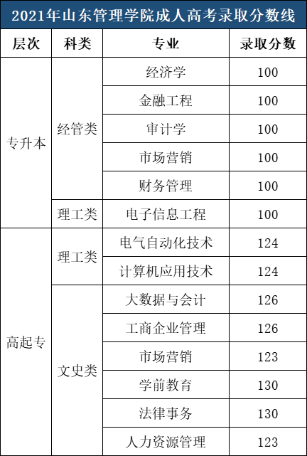 ​山东管理学院成人高考录取分数参考（2021年）