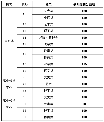 ​山东青年政治学院成人高考录取分数参考（2021年）(图1)