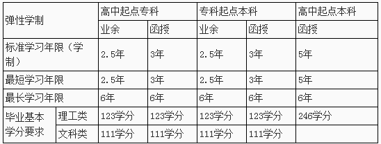 什么是成考的学分制度？会影响拿毕业证吗？(图1)