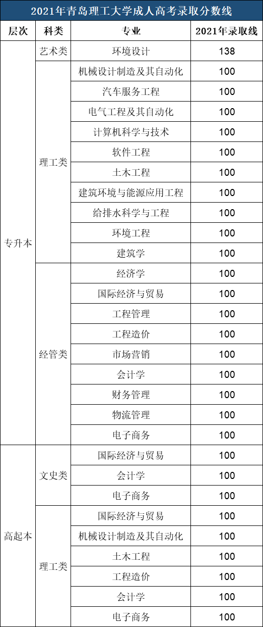 ​青岛理工大学成人高考录取分数参考（2021年）