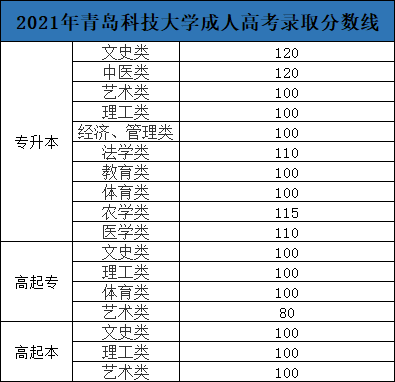 ​青岛科技大学成人高考录取分数参考（2021年）