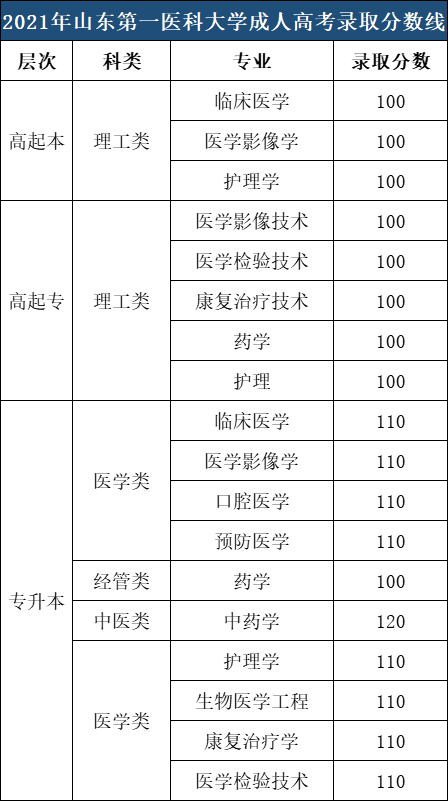 ​山东第一医科大学成人高考录取分数参考（2021年）