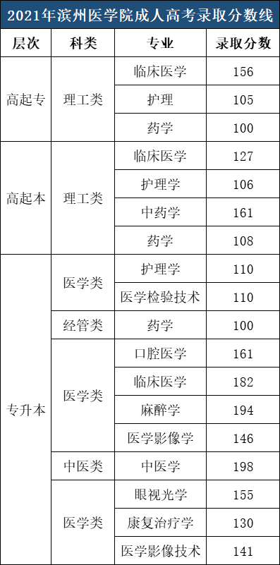 ​滨州医学院成人高考录取分数参考（2021年）