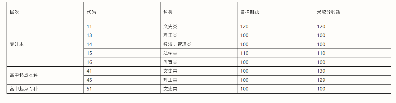 ​聊城大学成人高考录取分数参考（2021年）