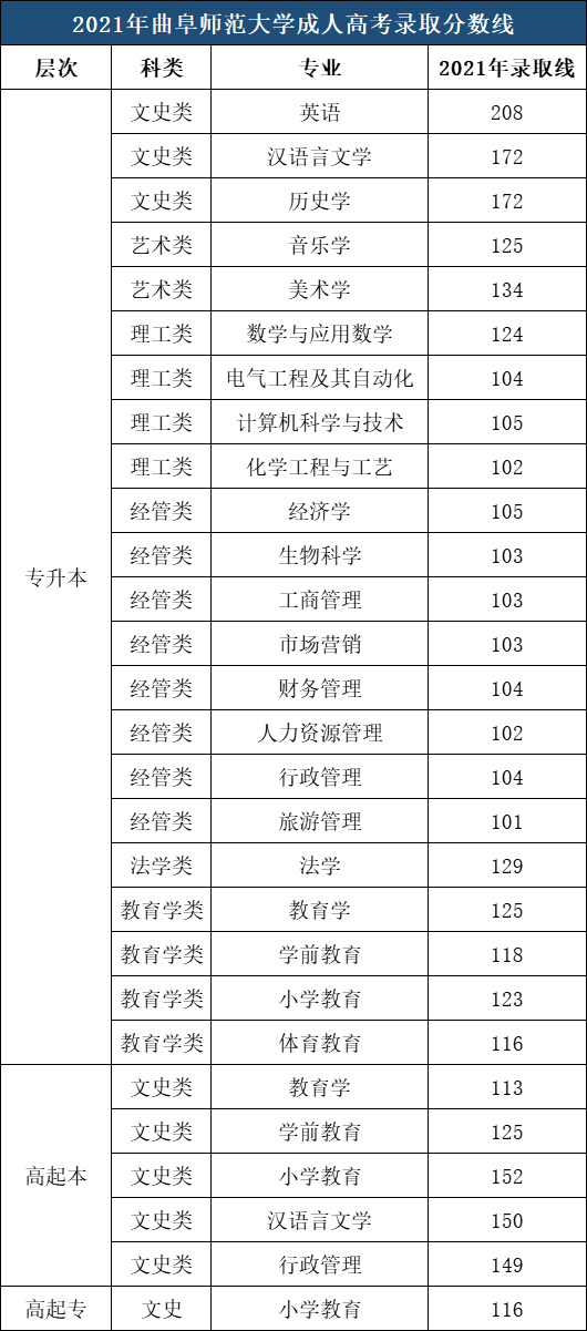 ​曲阜师范大学成人高考录取分数参考（2021年）