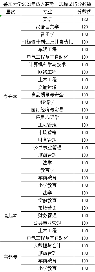 ​鲁东大学成人高考录取分数参考（2021年）