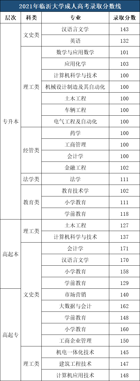 ​临沂大学成人高考录取分数参考（2021年）(图1)