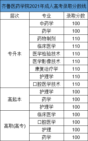 齐鲁医药学院成人高考考试2021年录取分数(图1)