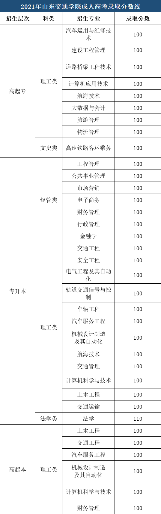 山东交通学院成人高考考试2021年录取分数(图1)