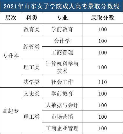 山东女子学院成人高考考试2021年录取分数