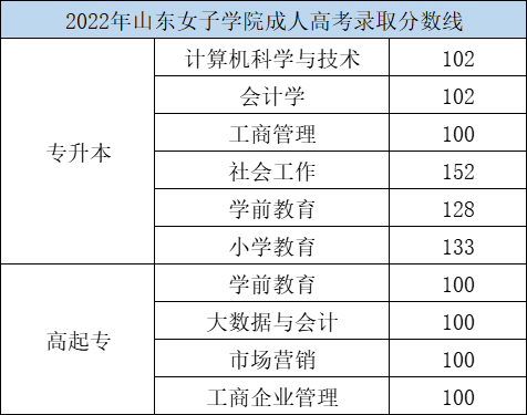 2022年山东女子学院成人高考录取分数线(图1)