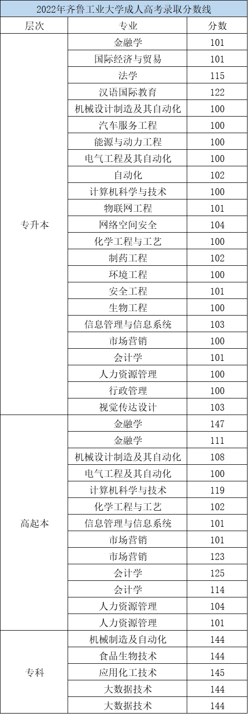 2022年齐鲁工业大学成人高考录取分数线(图1)