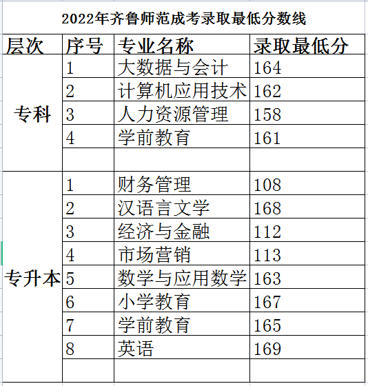 2023年齐鲁师范学院山东成人高考录取时间安排(图2)