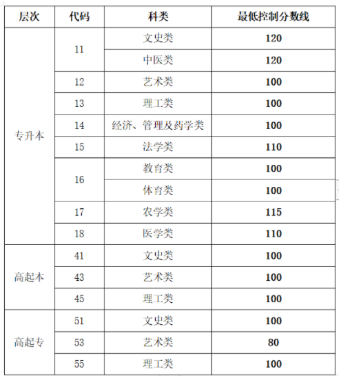 2022年山东省成人高考低控制分数线(图1)